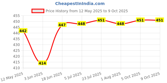 flipkart.com daluci 500ML Portable Handheld Bidet Sprayer with Angled Nozzle and Travel Bag Manual Bidets daluci Price History Graph from 12 May 2025 to 9 Oct 2025