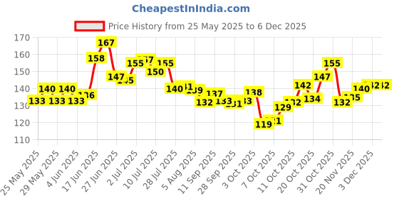 flipkart.com daluci Baby Safety & Baby Proofing Plugs Covers Wall Socket Protector daluci Price History Graph from 25 May 2025 to 5 Dec 2025