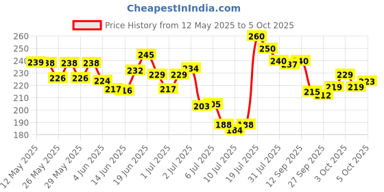 flipkart.com daluci Memo Note Pad / Memo Note Book With Sticky Notes & Clip Holder In Diary Style A5 Memo Pad 50 Pages daluci Price History Graph from 12 May 2025 to 5 Oct 2025