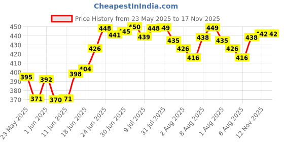 flipkart.com daluci Printed King Crib Baby Blanket forHeavy Winter daluci Price History Graph from 23 May 2025 to 17 Nov 2025