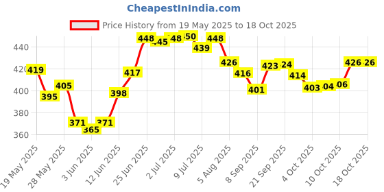 flipkart.com daluci Printed King Wearable Blanket forHeavy Winter daluci Price History Graph from 19 May 2025 to 16 Oct 2025