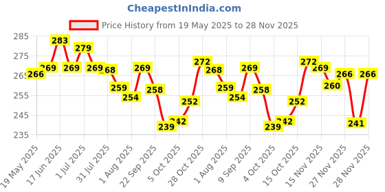 flipkart.com daluci Printed Queen Wearable Blanket forMild Winter daluci Price History Graph from 19 May 2025 to 28 Nov 2025