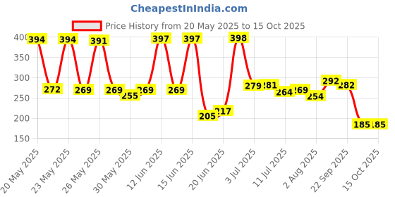 flipkart.com daluci Printed Queen Wearable Blanket forMild Winter daluci Price History Graph from 20 May 2025 to 15 Oct 2025
