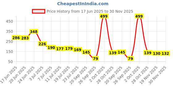 flipkart.com daluci Refrigerator, Washing Machine, Air Cooler, Water Cooler Material Plastic daluci Price History Graph from 17 Jun 2025 to 30 Nov 2025