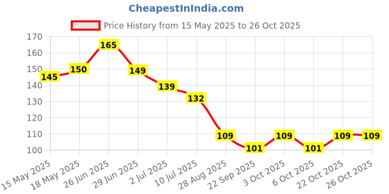 flipkart.com daluci Rubber Bathroom Mat daluci Price History Graph from 15 May 2025 to 25 Oct 2025