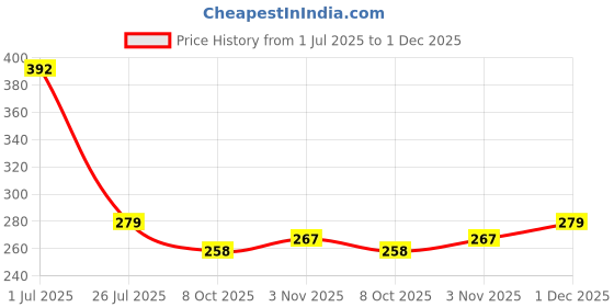 flipkart.com daluci Rubber Bathroom Mat daluci Price History Graph from 1 Jul 2025 to 1 Dec 2025