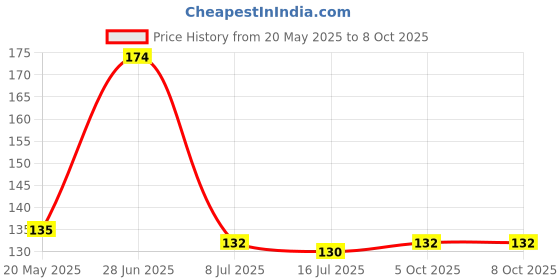 flipkart.com daluci Set Top Box Stand/DTH Stand/WIFI Router Stand/Set Top Box Wall Mount Stand With 2 Remote Holder Plastic Wall Shelf daluci Price History Graph from 20 May 2025 to 7 Oct 2025