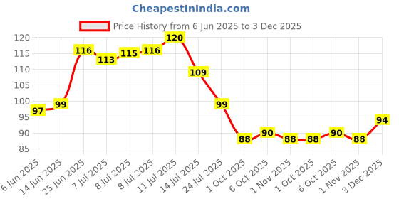 flipkart.com daluci Strong Adhesive Photo Frame Wall Hooks Sticky Hanger Holder for Home Hook 5 daluci Price History Graph from 6 Jun 2025 to 3 Dec 2025
