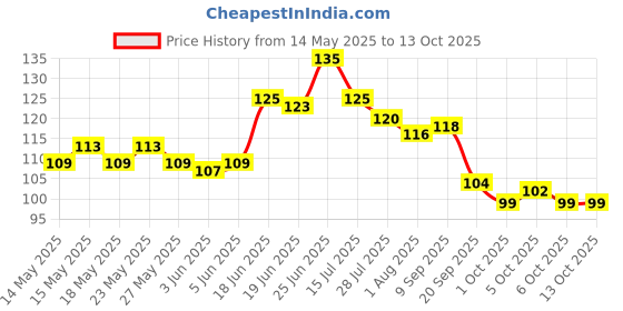 flipkart.com daluci Wall Hooks for Hanging Strong Hook 15 daluci Price History Graph from 14 May 2025 to 13 Oct 2025