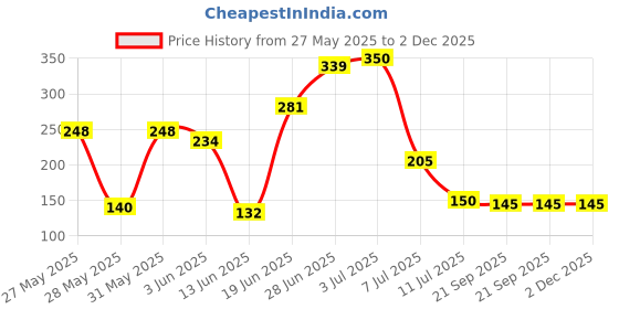 flipkart.com daluci Washing Machine, Air Cooler, Refrigerator, Water Cooler Material Plastic daluci Price History Graph from 27 May 2025 to 1 Dec 2025