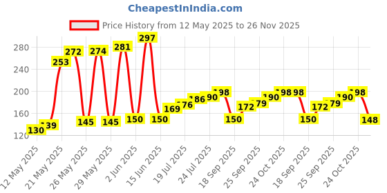 flipkart.com daluci Washing Machine, Refrigerator, Water Cooler, Air Cooler Material Plastic, Rubber daluci Price History Graph from 12 May 2025 to 26 Nov 2025