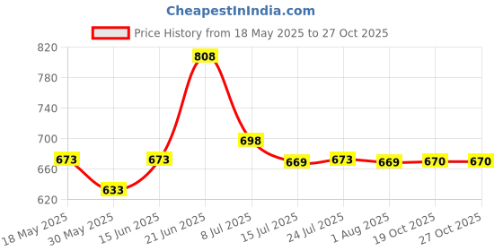 flipkart.com daluci Washing Machine, Refrigerator, Water Cooler Material Plastic, Iron daluci Price History Graph from 18 May 2025 to 27 Oct 2025
