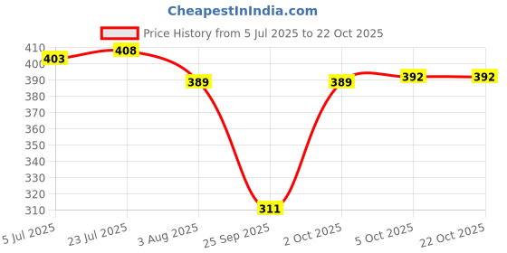 flipkart.com daluci Women Shapewear daluci Price History Graph from 5 Jul 2025 to 21 Oct 2025