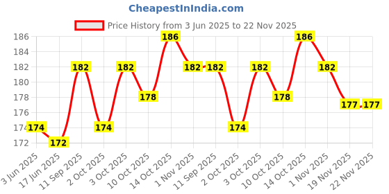 flipkart.com daluci Wooden Educational Creative numeric learning Board Puzzle daluci Price History Graph from 3 Jun 2025 to 22 Nov 2025