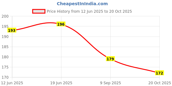 flipkart.com dalvkot Butterfly Bell Wind Chimes for Positive Energy and Home Decor Gold Plated Windchime dalvkot Price History Graph from 12 Jun 2025 to 20 Oct 2025