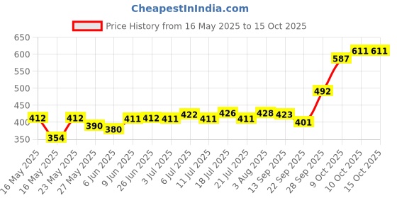 flipkart.com dalvkot Camphor Lamp with Diya Aroma Incense Burnner Oil Lamp Diffuser Brass Table Diya dalvkot Price History Graph from 16 May 2025 to 14 Oct 2025