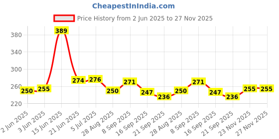 flipkart.com dalvkot Kamakshi Devi Oil Deepam /Diya for Pooja Brass Table Diya dalvkot Price History Graph from 2 Jun 2025 to 27 Nov 2025