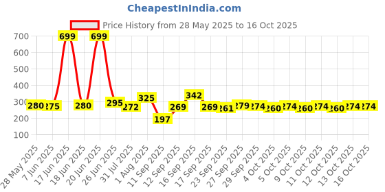 flipkart.com dalvkot Kamal Diya Lamp Akhand Diya for Pooja and Diwali Set of 4 Brass (Pack of 4) Table Diya Set dalvkot Price History Graph from 28 May 2025 to 16 Oct 2025