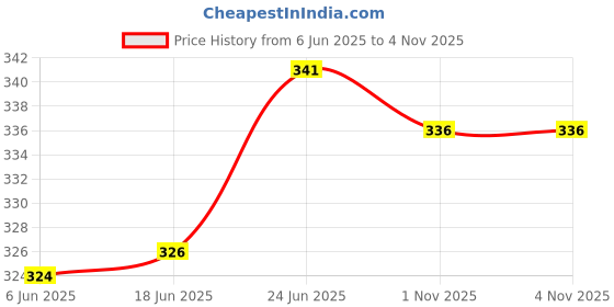 flipkart.com dalvkot Puja N Pujari Brass Akhand Diya with Cover For Pooja Room and Home Mandir Brass Table Diya dalvkot Price History Graph from 6 Jun 2025 to 1 Nov 2025