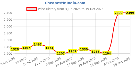 flipkart.com dalvkot Shankh Chakra Namah Diya Brass Big Size for Pooja Room Brass Table Diya Set dalvkot Price History Graph from 3 Jun 2025 to 18 Oct 2025