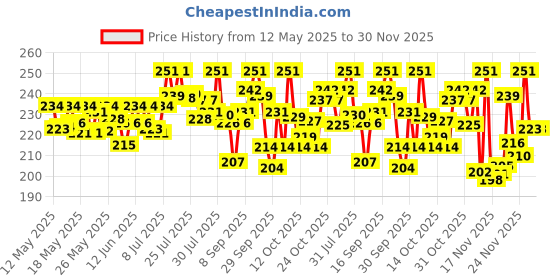 flipkart.com cetaphil DAM DAILY ADVANCE ULTRA HYDRATING LOTION cetaphil Price History Graph from 12 May 2025 to 29 Nov 2025