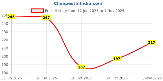 flipkart.com dam Men Striped Polo Neck Polyester Pink, White T-Shirt dam Price History Graph from 12 Jun 2025 to 1 Nov 2025
