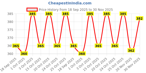 flipkart.com dam Pack of 4 Men Colorblock Round Neck Polyester Multicolor T-Shirt dam Price History Graph from 18 Sep 2025 to 30 Nov 2025
