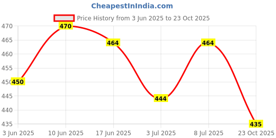 flipkart.com dam Pack of 5 Men Solid Round Neck Polyester Multicolor T-Shirt dam Price History Graph from 3 Jun 2025 to 23 Oct 2025
