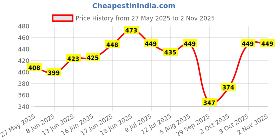 flipkart.com bare anatomy Damage Repair Shampoo | With Coconut Milk | Adds Shine & Strengthens Hair bare anatomy Price History Graph from 27 May 2025 to 2 Nov 2025