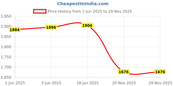 flipkart.com DAMARU 32535 DMN1 Camcorder Price History Graph from 1 Jun 2025 to 29 Nov 2025
