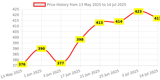 flipkart.com enew Damascus Rose Diffuser Set enew Price History Graph from 13 May 2025 to 14 Jul 2025