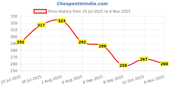 flipkart.com enew Damascus Rose Diffuser Set enew Price History Graph from 25 Jul 2025 to 6 Nov 2025