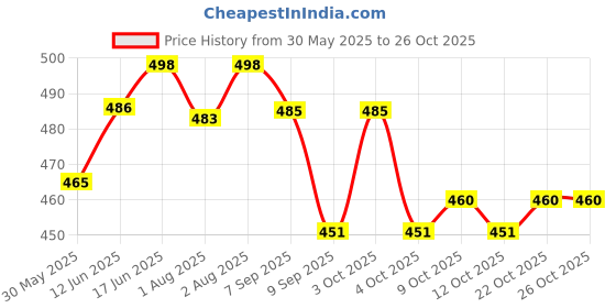 flipkart.com lula mom Damask Blue Feeding Cloak Feeding Cloak lula mom Price History Graph from 30 May 2025 to 26 Oct 2025