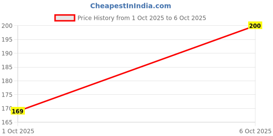 flipkart.com DAMDAM Camera Lens Protector for Compatible IQOO 13 5G (NOT A TEMPERED GLASS) Price History Graph from 26 Sep 2025 to 1 Oct 2025