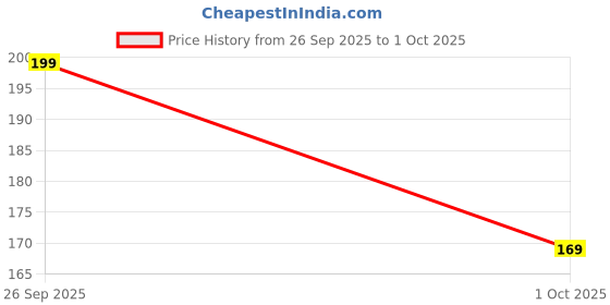 flipkart.com DAMDAM Camera Lens Protector for Compatible IQOO 13 5G (NOT A TEMPERED GLASS) Price History Graph from 26 Sep 2025 to 1 Oct 2025