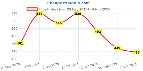 flipkart.com damensch Breeze Printed Men Boxer damensch Price History Graph from 29 May 2025 to 4 Nov 2025