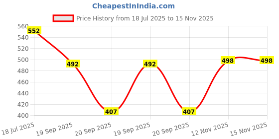 flipkart.com damensch Breeze Printed Men Boxer damensch Price History Graph from 18 Jul 2025 to 15 Nov 2025