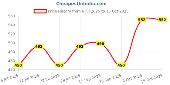 flipkart.com damensch Breeze Printed Men Boxer damensch Price History Graph from 6 Jul 2025 to 15 Oct 2025