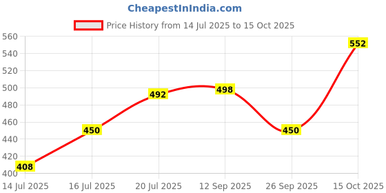 flipkart.com damensch Breeze Printed Men Boxer damensch Price History Graph from 14 Jul 2025 to 15 Oct 2025