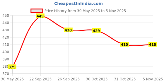 flipkart.com damensch Breeze Solid Mixed Inner Boxers Solid Men Boxer damensch Price History Graph from 30 May 2025 to 31 Oct 2025