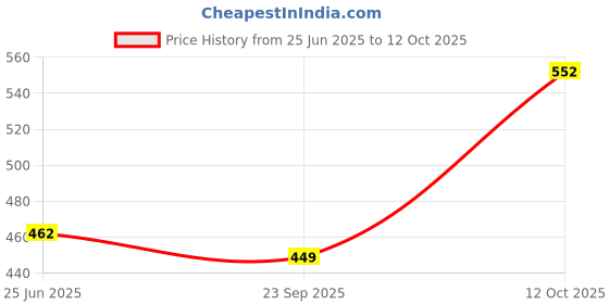 flipkart.com damensch Breeze Solid Printed Men Boxer damensch Price History Graph from 25 Jun 2025 to 12 Oct 2025