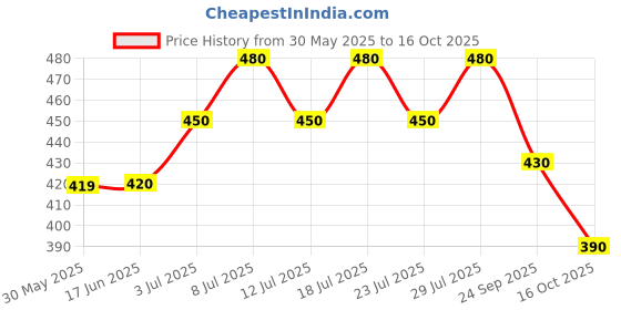 flipkart.com damensch Breeze Solid Solid Men Boxer damensch Price History Graph from 30 May 2025 to 16 Oct 2025