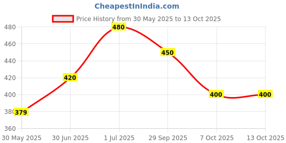 flipkart.com damensch Breeze Solid Solid Men Boxer damensch Price History Graph from 30 May 2025 to 13 Oct 2025