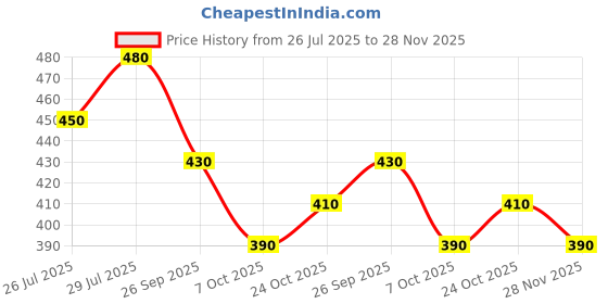 flipkart.com damensch Breeze Solid Solid Men Boxer damensch Price History Graph from 26 Jul 2025 to 28 Nov 2025