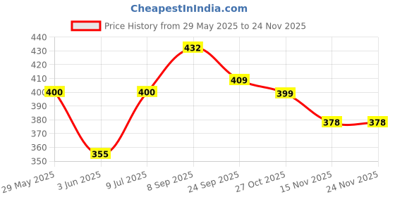 flipkart.com damensch Combed Cotton Moisture Wicking Blue Printed Men Trunk damensch Price History Graph from 29 May 2025 to 23 Nov 2025