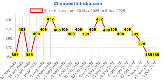 flipkart.com damensch Combed Cotton Moisture Wicking Blue Printed Men Trunk damensch Price History Graph from 30 May 2025 to 5 Dec 2025