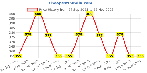 flipkart.com damensch Combed Cotton Moisture Wicking Blue Printed Men Trunk damensch Price History Graph from 24 Sep 2025 to 25 Nov 2025