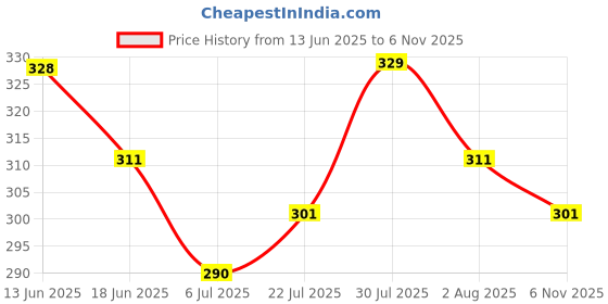 flipkart.com damensch Combed Cotton Moisture Wicking Blue Solid Men Brief damensch Price History Graph from 13 Jun 2025 to 6 Nov 2025