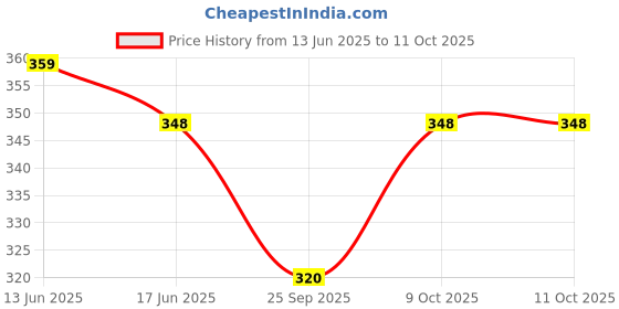 flipkart.com damensch Combed Cotton Moisture Wicking Green Printed Men Brief damensch Price History Graph from 13 Jun 2025 to 11 Oct 2025