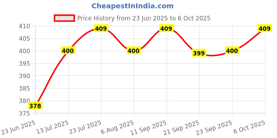 flipkart.com damensch Combed Cotton Moisture Wicking Green Printed Men Trunk damensch Price History Graph from 23 Jun 2025 to 6 Oct 2025